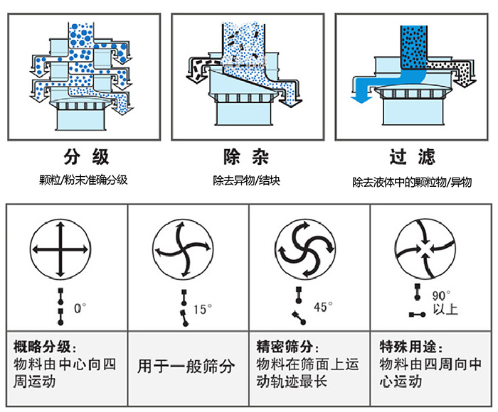 旋振篩篩分運動方向